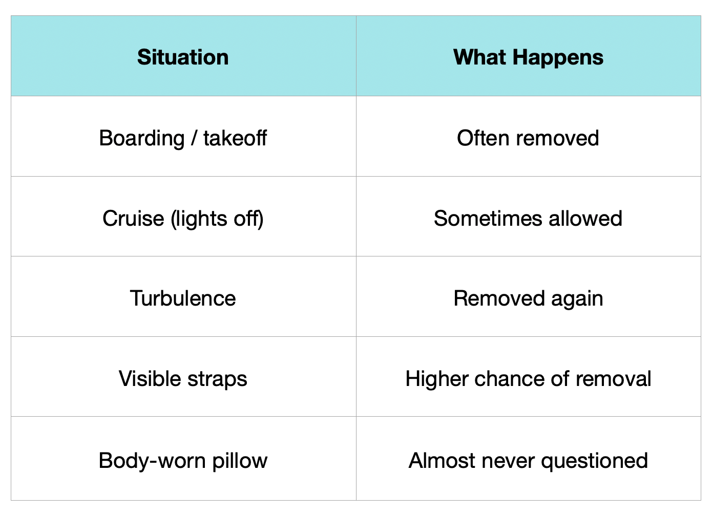 Table showing when seat-strap travel pillows get removed on planes, including takeoff, turbulence, and visible strap situations.