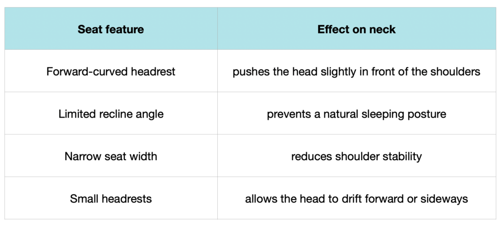 Table showing how airplane seat design features like forward-curved headrests, limited recline, narrow seat width, and small headrests contribute to neck pain on flights.